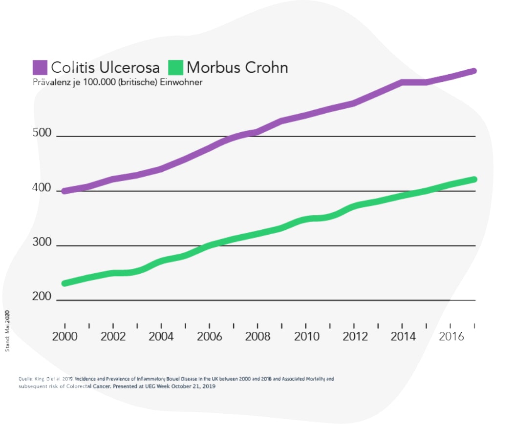 Diagramm zeigt den Zuwachs von Patienten mit Colitis Ulcerosa