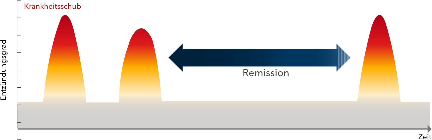 Remission Grafik