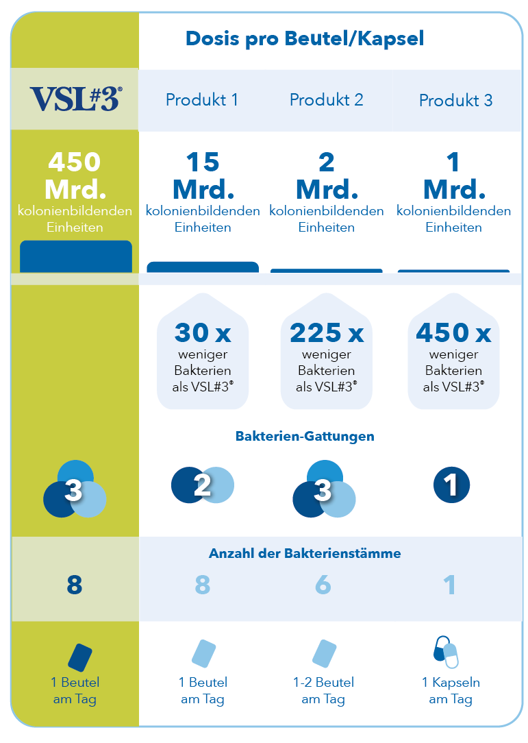 Dosis pro Beutel Vsl#3